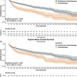 A Unadjusted And B Iptw Adjusted Kaplanmeier Curves For