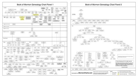 Book of Mormon full genealogy chart : r/lds