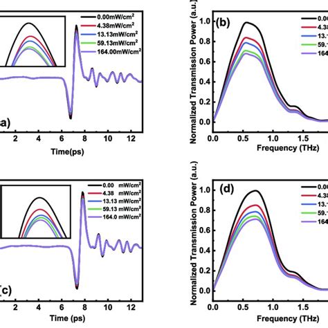 Terahertz Transmission Spectra Through A CH 3 NH 3 PbI 3 Ag PEDOT PSS