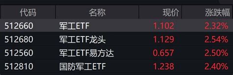 军工股盘中拉升，多只军工相关etf涨逾2 每日经济网