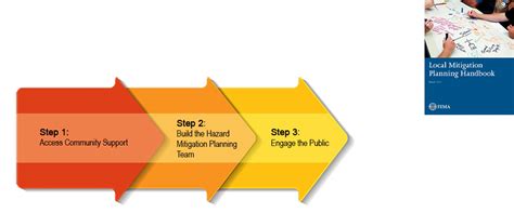 Step 1: Access Community Support. Step 2: Build the Hazard Mitigation ...