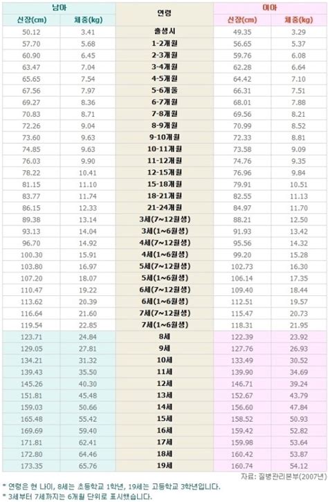 아기 성장발달표 내 아기가 잘 크고 있는건가 네이버 블로그