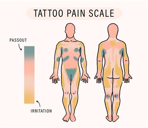 Tattoo Pain Chart Female Wrist