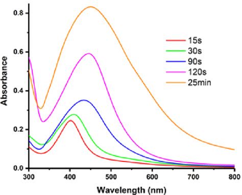 Figure S Uv Vis Spectra Of Ag Nps Suc Showing A Red Shift And