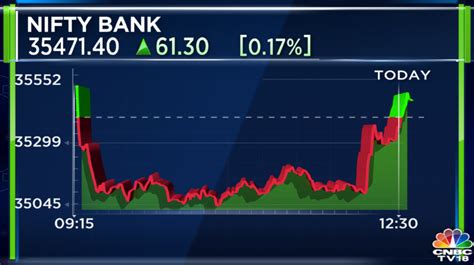 Cnbc Tv On Twitter Cnbctv Market Nifty Bank Shows A Sharp