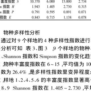 Variation features in species diversity index 1%5 | Download Scientific ...