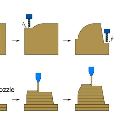 Subtractive Manufacturing Sm And Additive Manufacturing Am