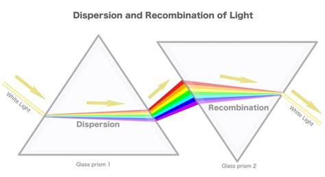 Dispersion Recombination Light Prism Royalty Free Images Stock Photos