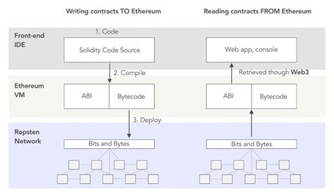 Akıllı Sözleşmeler Smart Contracts ve Merkeziyetsiz Uygulamalar