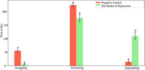 Effect Of Daily Reserpine Treatment Mg Kg For Days On Forced