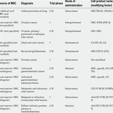 Human Mesenchymal Stem Cells Based Clinical Trials For Solid Tumors