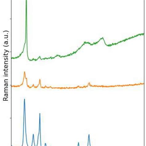 Raman Spectra Of Pdms For Bottom Pristine Pdms And Pdms Grooved At