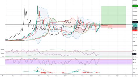 BITCOIN ON A WEEKLY Chart for BITSTAMP:BTCUSD by traderlby — TradingView UK