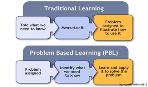 Pengertian Dan Langkah Langkah Model Problem Based Learning ~ Fatkhan