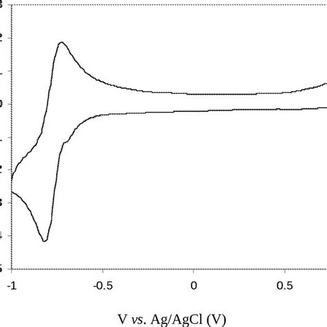 Cyclic Voltammogram Of 10 −3 Mol L −1 Ti Iv Loch 3 Acac In