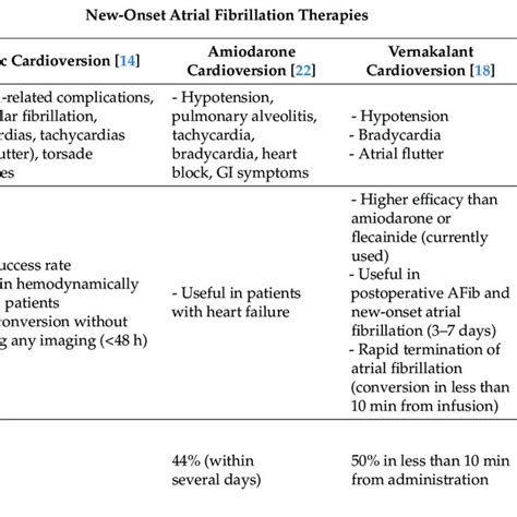 Risks And Benefits For New Onset Atrial Fibrillation And Symptom Download Scientific Diagram