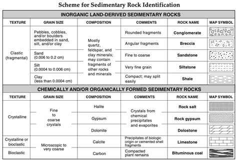 Clastic Sedimentary Rocks Chart