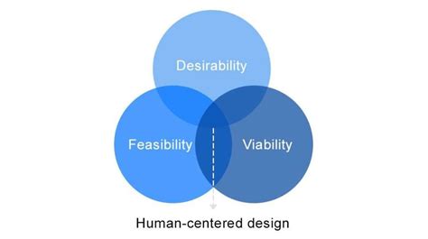 Human Centered Design The Essential Tactics Altexsoft