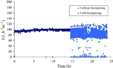 Variation Of The Permeate Flux And TMP Vs Time MLSS 9 3 G L 1