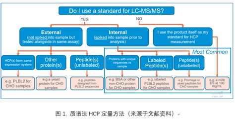 宿主蛋白残留检测 Hcp Hcp含量检测