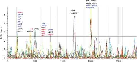 Genetic Linkage Map Showing Qtls For Seed Germination Activity The