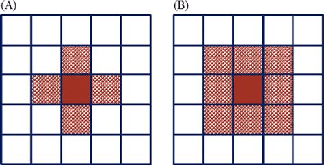 Neighboring Type In Cellular Automata A Von Neumann Configuration