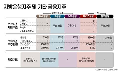 금융지주 주총 슈퍼위크서 밝힌 ‘밸류업 방안은 주주경제신문