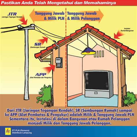 BATAS KEWENANGAN PLN PELANGGAN INSTALATIR LISTRIK LEMBAGA PEMERIKSA