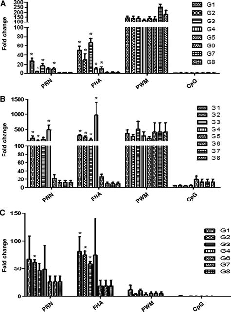 The Levels Of Cytokines In The Supernatant Of Spleen Cells From Download Scientific Diagram