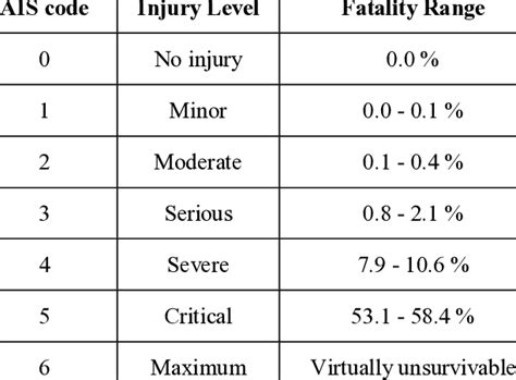 Abbreviated Injury Score Ais 1 Download Scientific Diagram