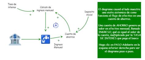 Diagrama Casual De Como Crece El Dinero En Una Cuenta De Ahorro