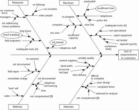 The Quality Toolbook: Examples of Cause-Effect Diagram