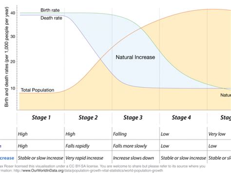 stages of demographic transition Archives - Public Health Notes