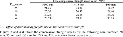 Core compressive strength (concrete class C30). | Download Scientific ...