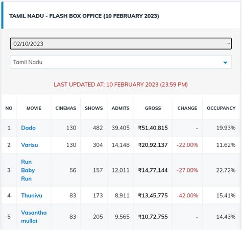 Cinetrak On Twitter Cinetrakflash Live Update Top Movies In Tamil