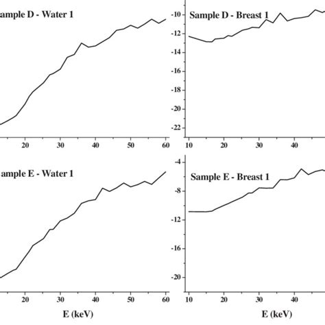 A Comparison Of Mcnp5 And Xcom Calculated Values Of Mass Attenuation Download Scientific