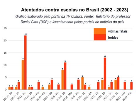 Educação No Brasil O Que Leva Um Jovem A Cometer Um Ataque Armado à Escola