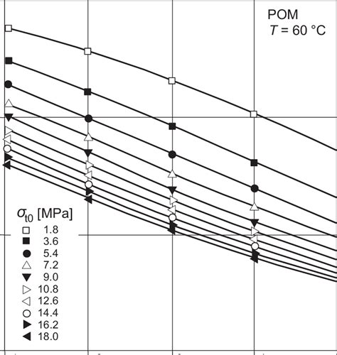 Tensile Creep Modulus Of Poly Oxymethylene At Different Stress