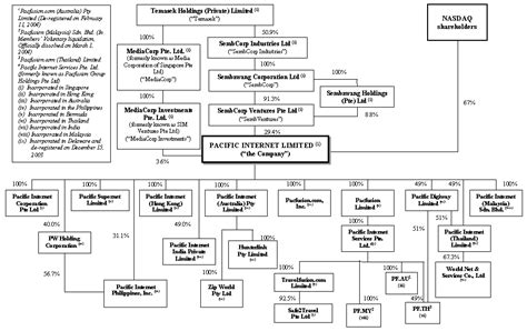 Usda Fns Organization Chart