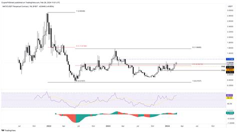 Six Reasons Why Polygons MATIC Price Will Make A Comeback In 2024