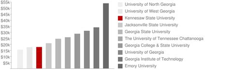 Kennesaw State University: Tuition & Loans