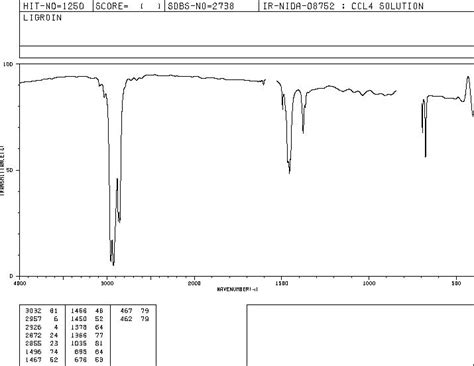 PETROLEUM ETHER 68476 50 6 IR Spectrum