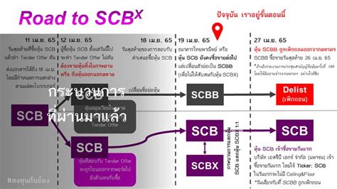 [ลงทุนกับอ๋อง] อัปเดตการปรับโครงสร้างหุ้น Scb 20 04 2565 ปัจจุบันเราได้ผ่านพ้นขั้นตอนการส่ง