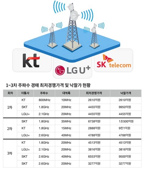 과기정통부 주파수 재할당 논의 착수대가기준 분분