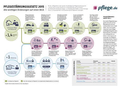 Pflegegesetz Pflegereform Neue Aktuelle Gesetze Pflege De