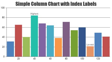 Jsp Charts Graphs With Index Data Label Canvasjs