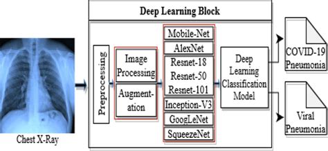 Block Diagram Of The Deep Learning Based System Download Scientific Diagram