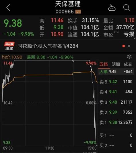 超12万手封单，17天13板大热牛股炸板，多只地产股尾盘跌停！五部门联合发文，物流细分行业迎利好腾讯新闻