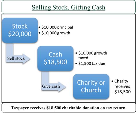Benefits of Giving Stock to Charity | CatesFP