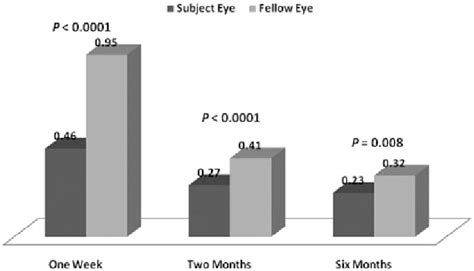 Comparing The Ocular Surface Disease Index Osdi Questionnaire Scores Download Scientific